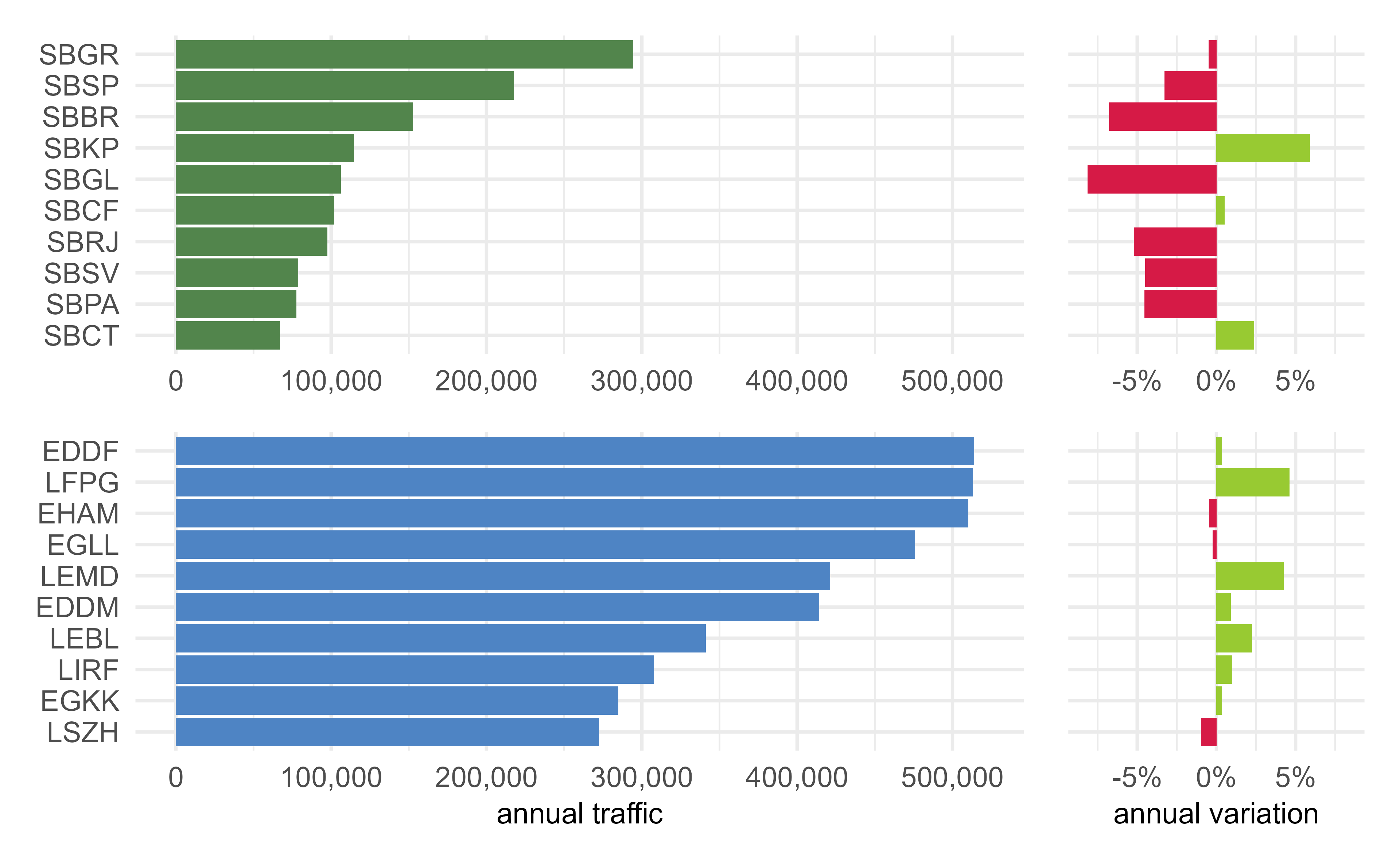 Annual traffic at study airport in 2019 and variation 2018/2019