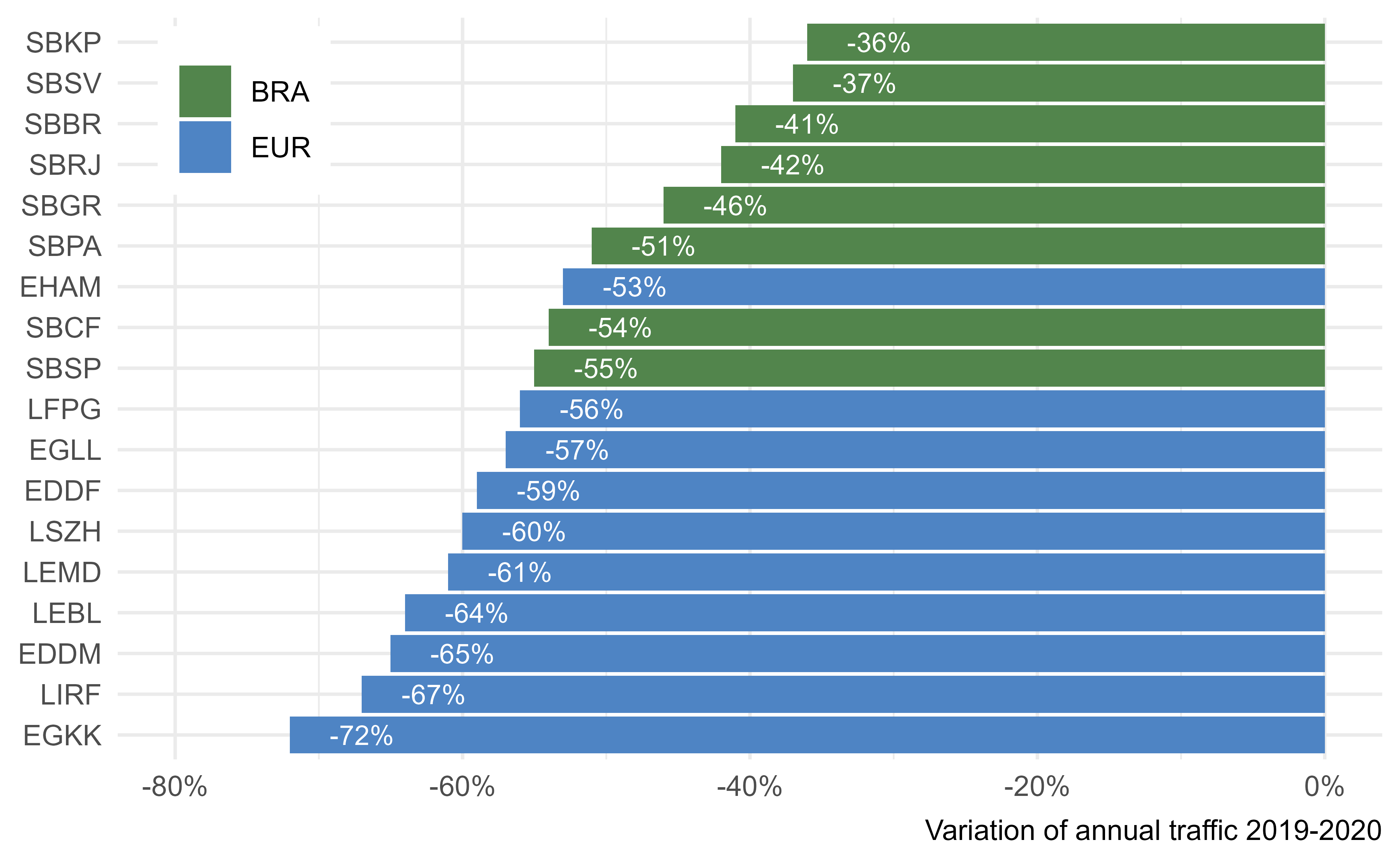 Annual variation of traffic at top-10 airports in Brazil and Europe