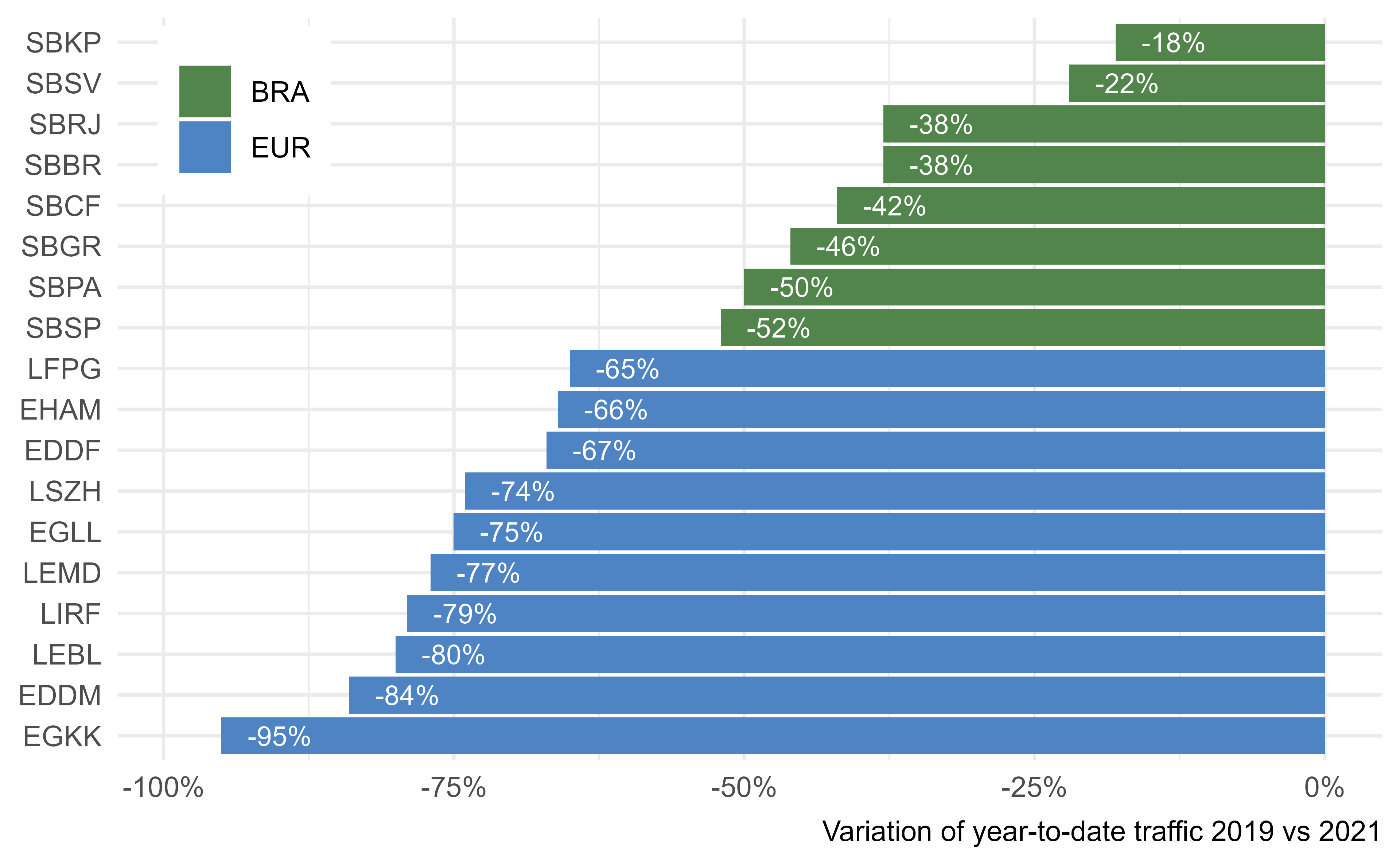 Year-to-date variation of traffic at top-10 airports in Brazil and Europe
