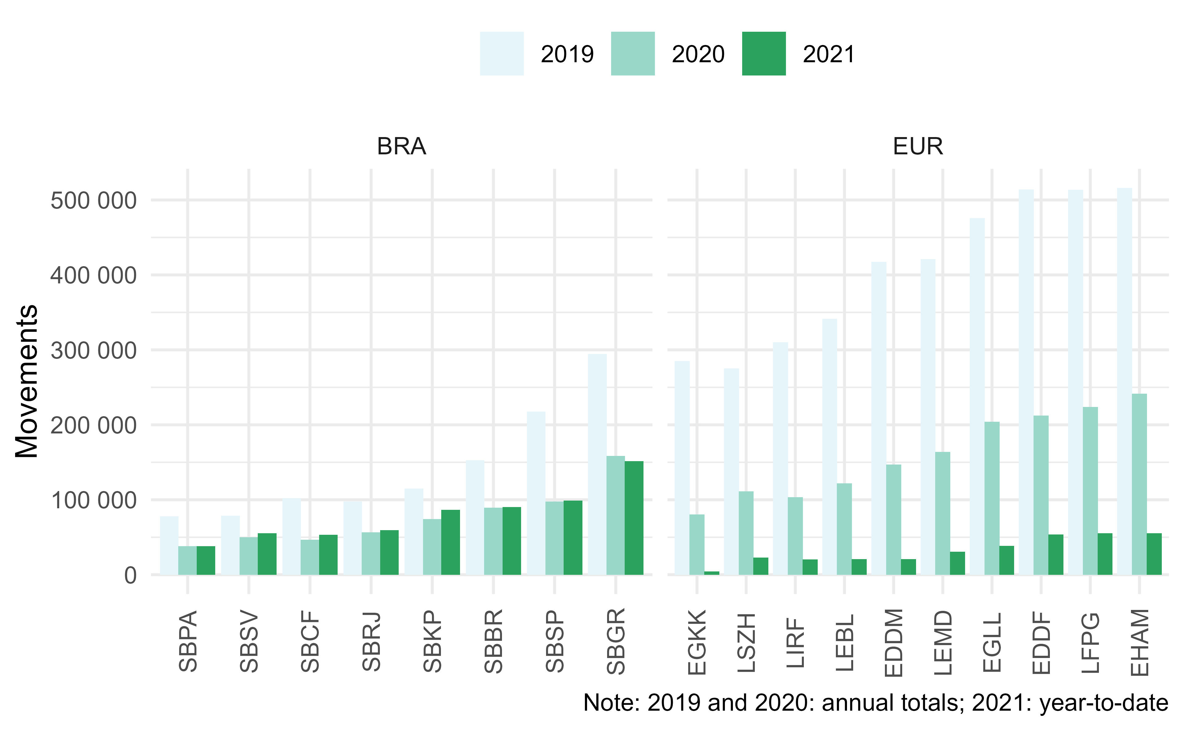Movements at top-10 airports in Brazil and Europe
