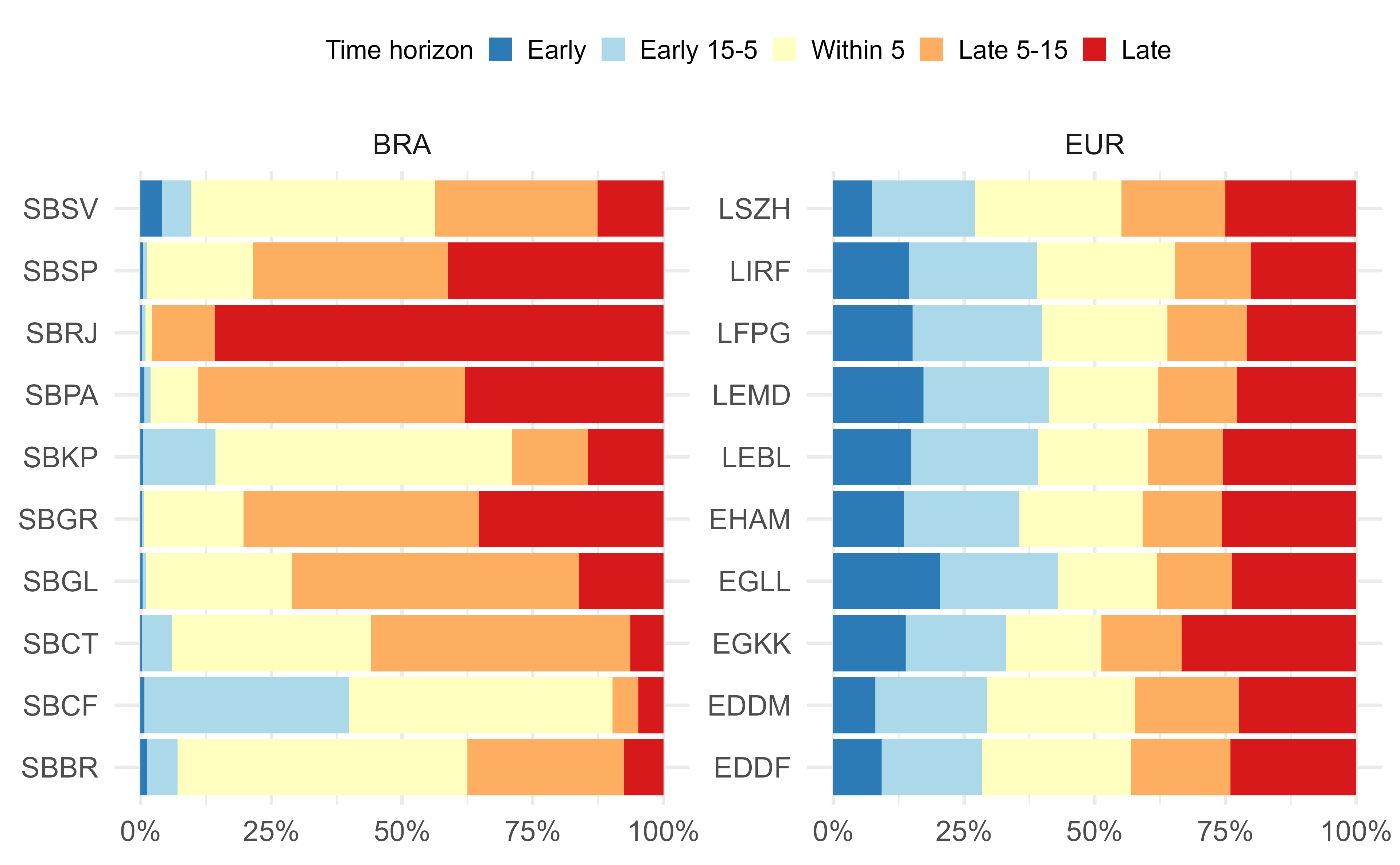 Arrival punctuality across study airports in 2019