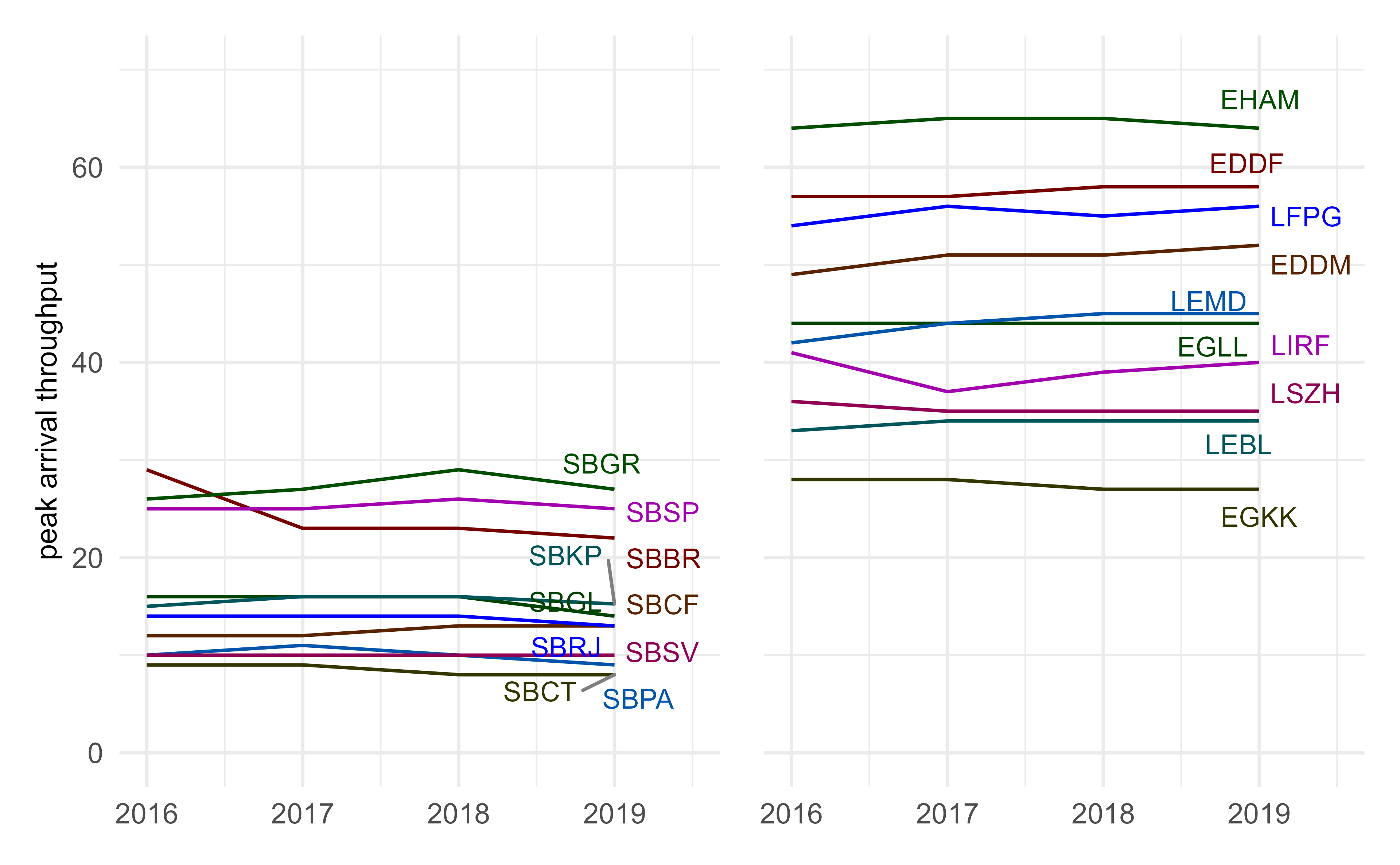 Variation of arrival throughput at study airports