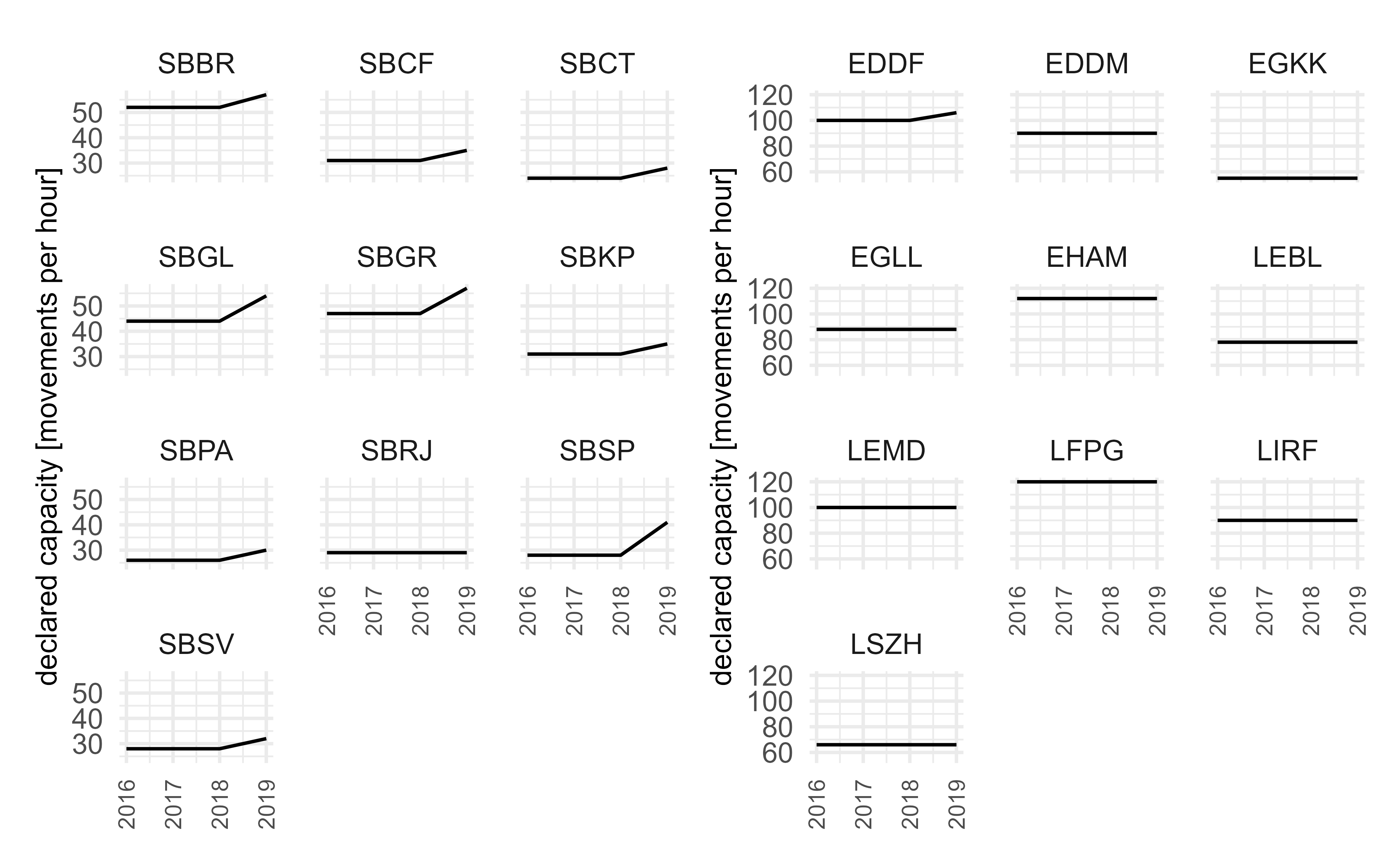 Evolution of Declared Capacities at Brazilian Airports.