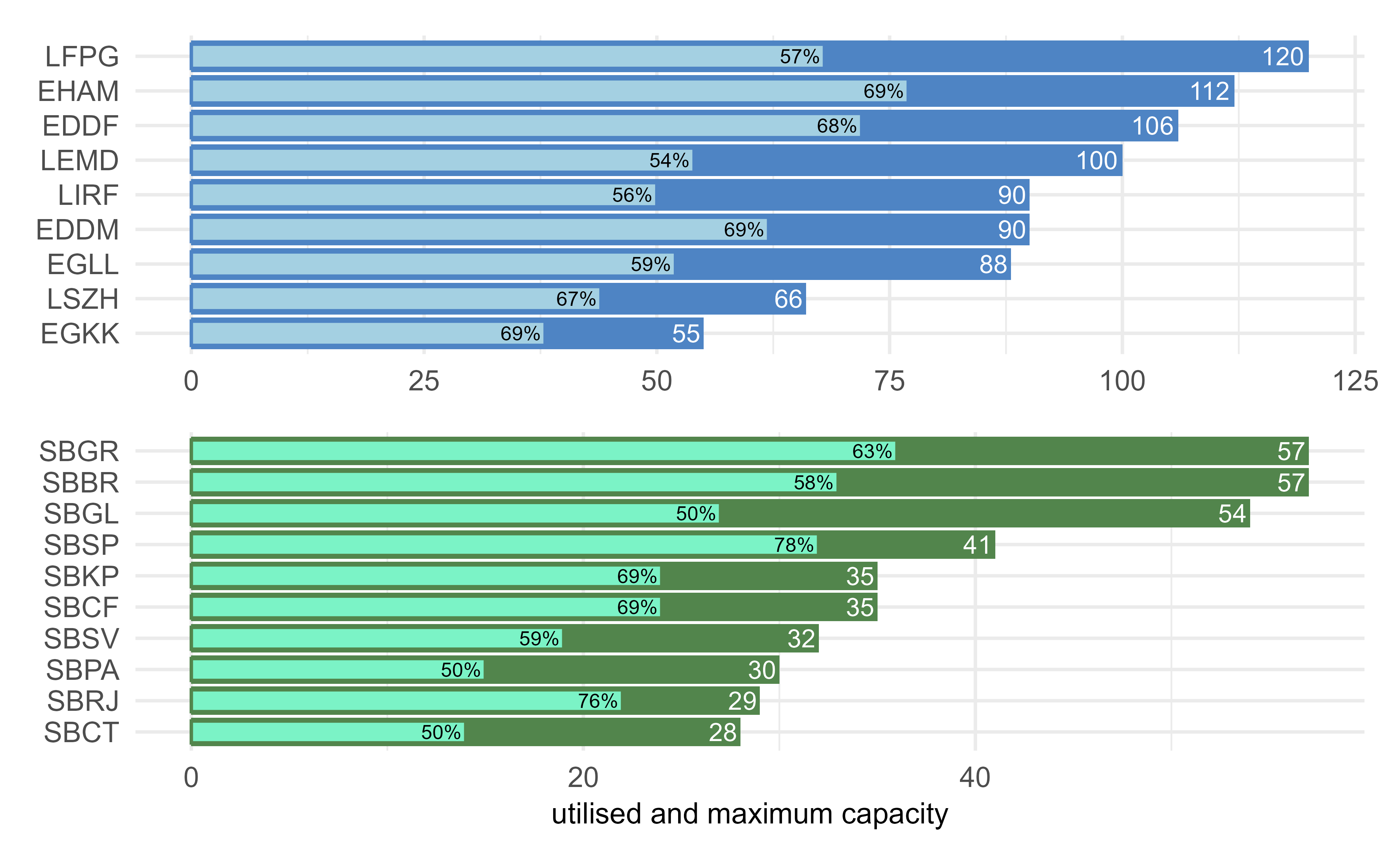 Level of capacity utilisation in 2019.