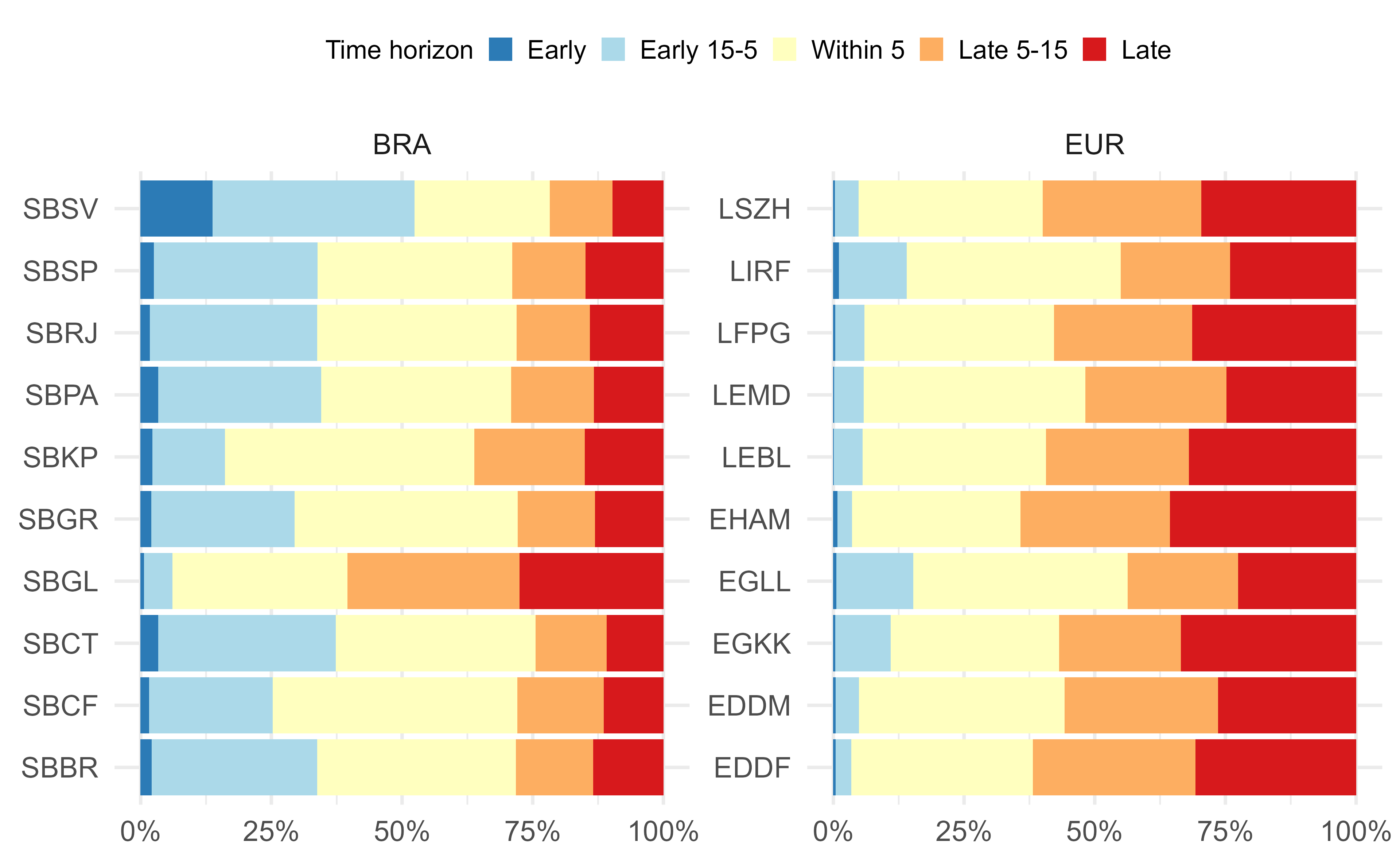 Departure punctuality across study airports in 2019