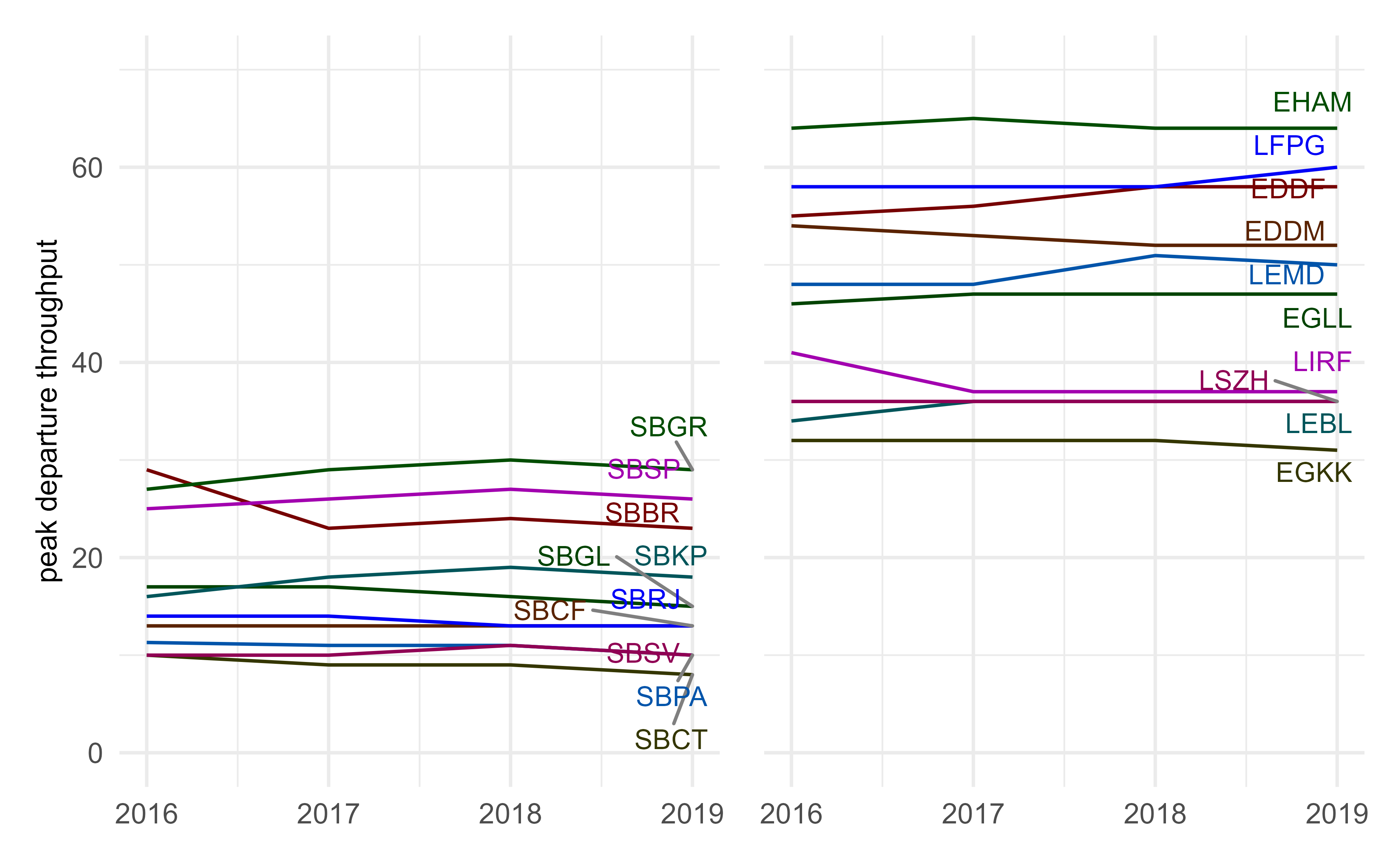 Variation of departure throughput at study airports