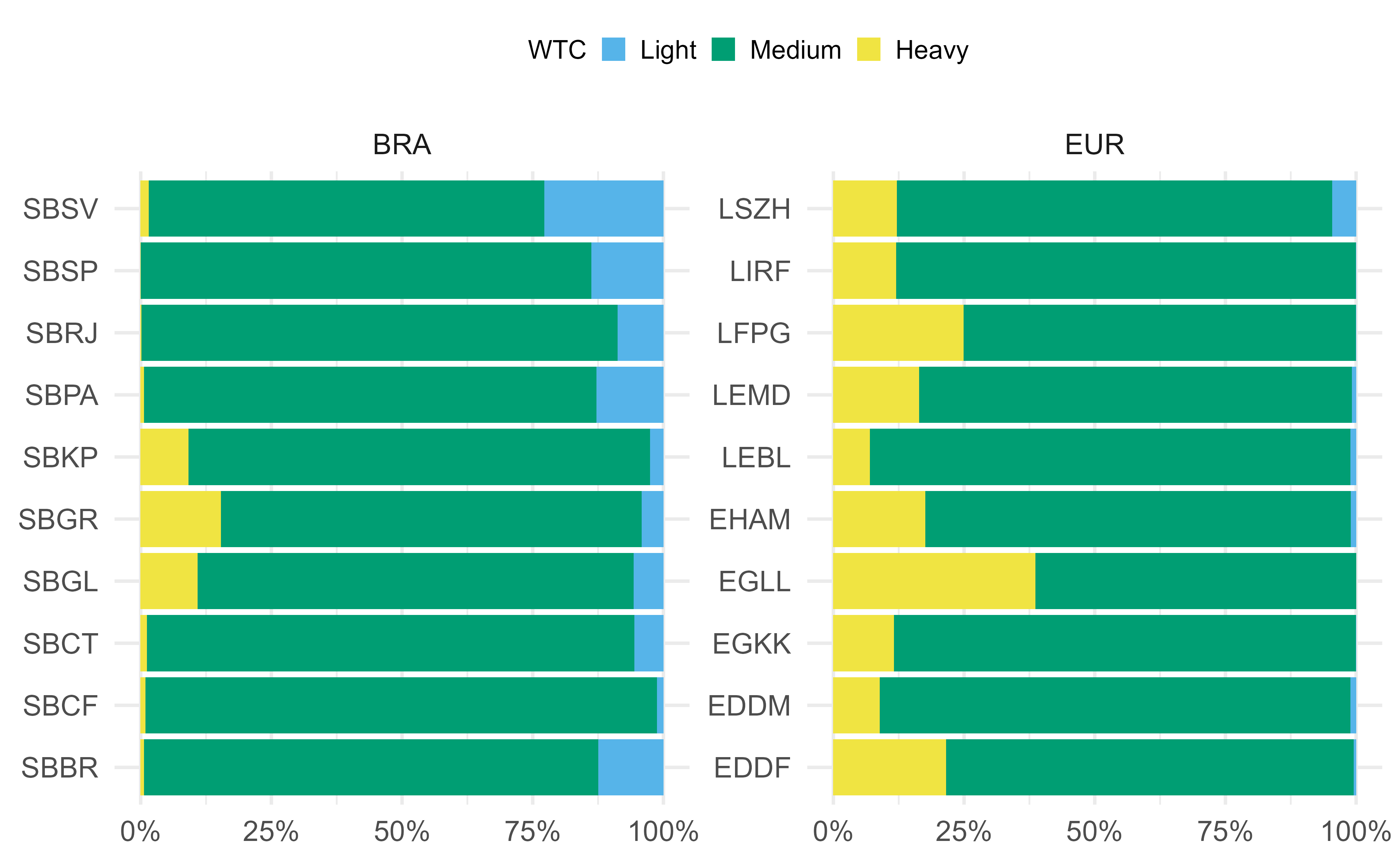 Fleet mix observed at study airports in 2019