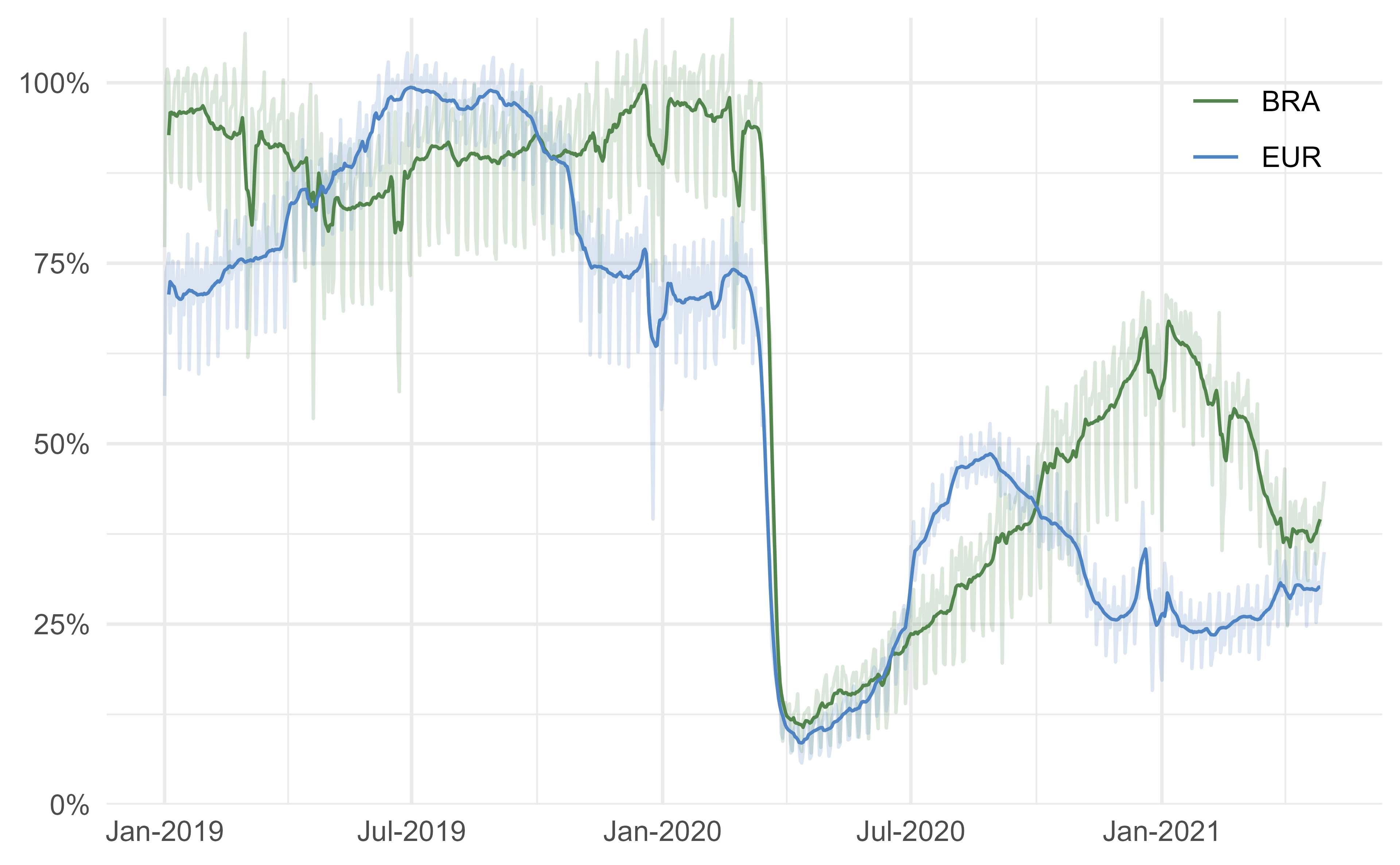 Normalised daily traffic in Brazil and Europe