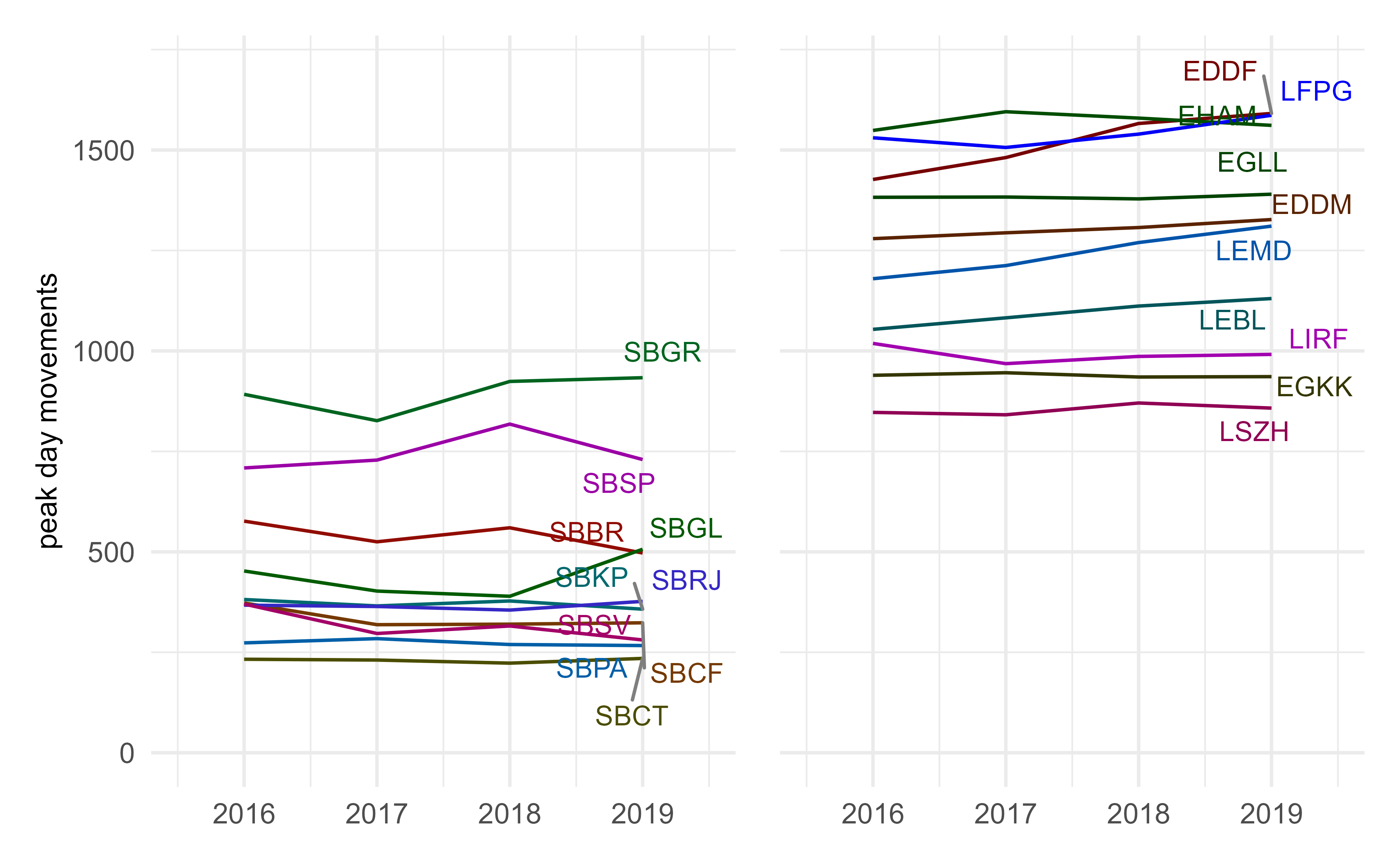 Variation of Peak day traffic over time