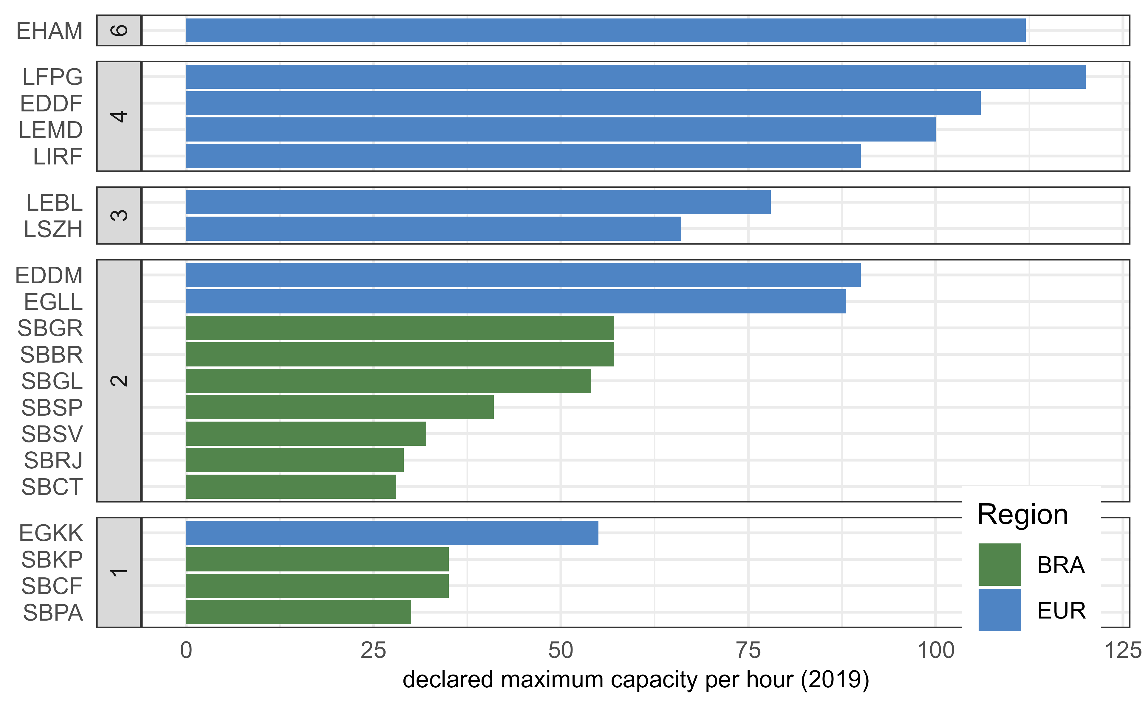 Peak declared capacity
