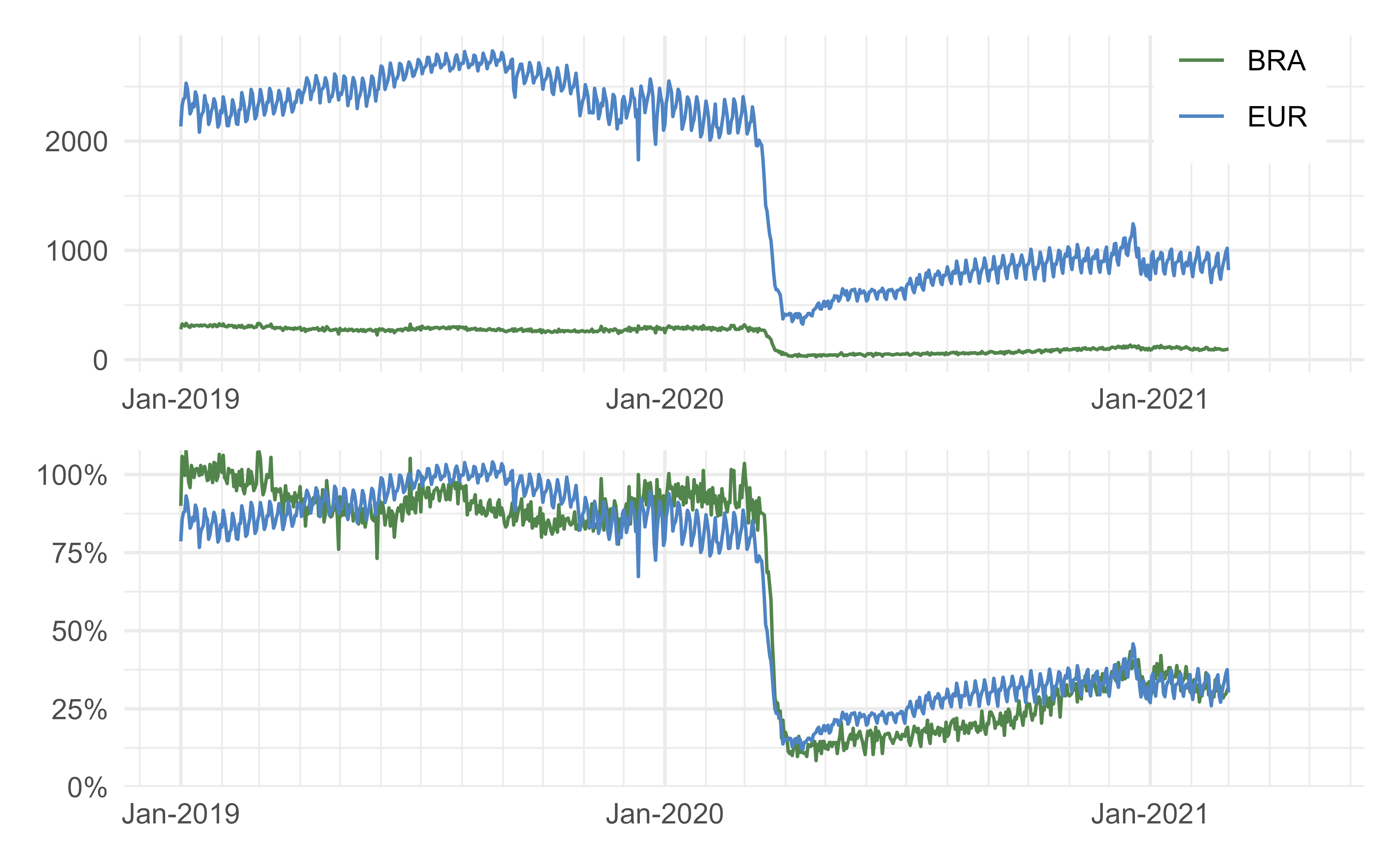 Evolution of international traffic (total and 7-day-average)