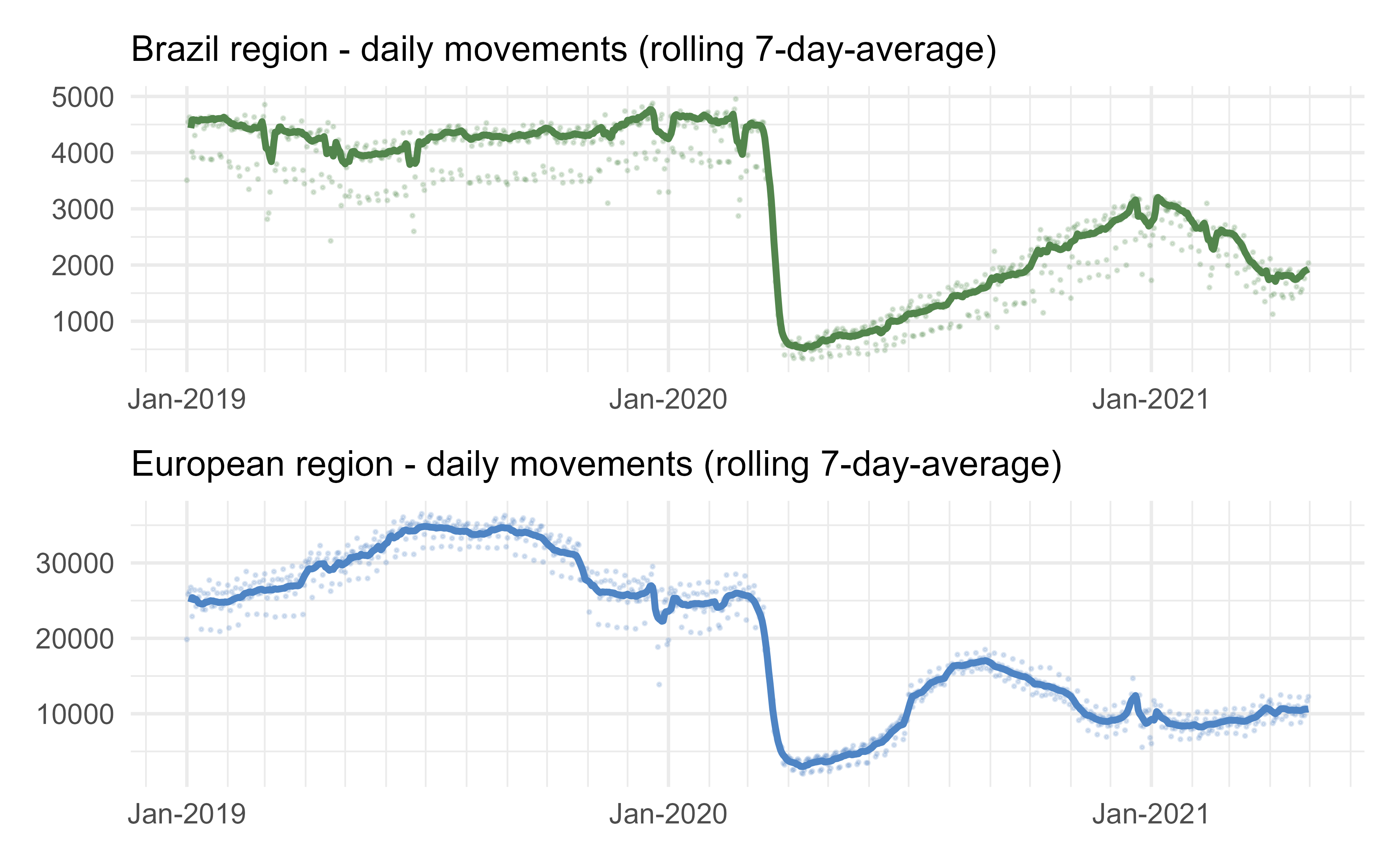 Regional daily air traffic