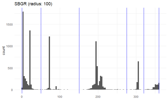 Count of arrivals from different approach direction (bearing)